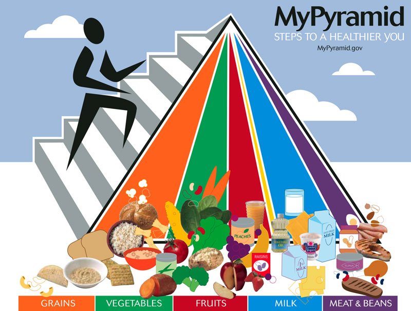 Integrative Nutrition Food Pyramid. Like The Food Guide Pyramid