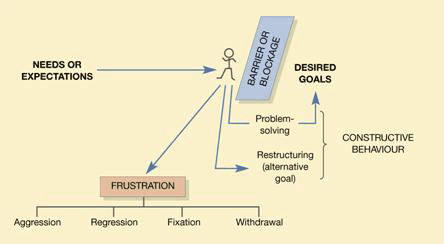 Figure 3: When The Driving Force Stage From Figure 1 Isn't Filled In Properly, It Could Lead To Frustration. This Frustration Might End In Aggression, Regression, Fixation Or Even Withdrawal From Trying To Achieve The Goal.