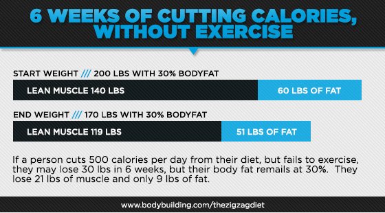 Bodybuilding Diets For Fat Loss