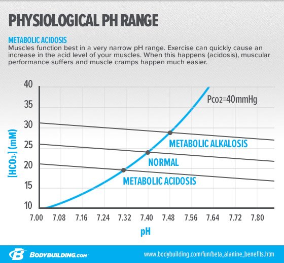 Physiological PH Range