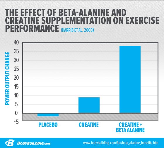 Effect of Beta-Alanine
