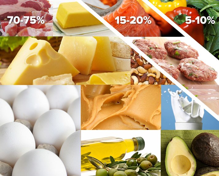 Fat Foods For Ketogenic Diet