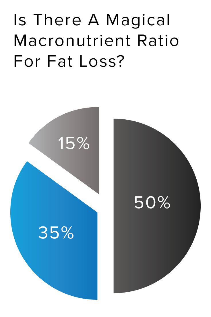 diet ratio for fat loss