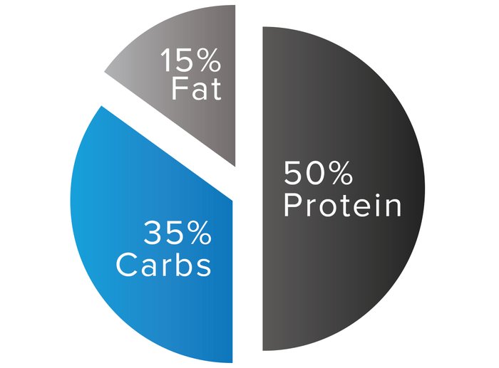 men dieting carb and fat and protein ratio