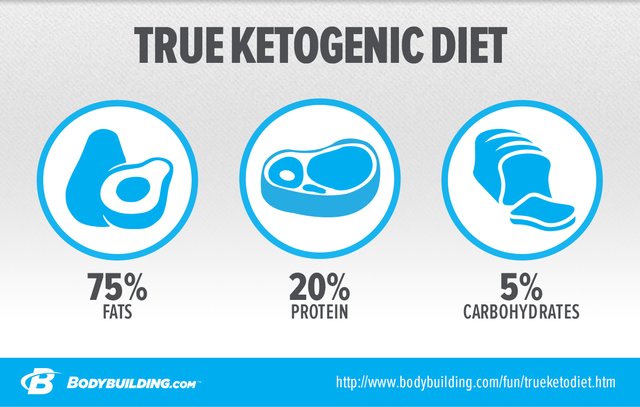 Ketogenic Diet Sample Menu