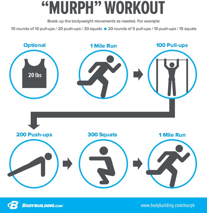Murph workout breakdown infographic