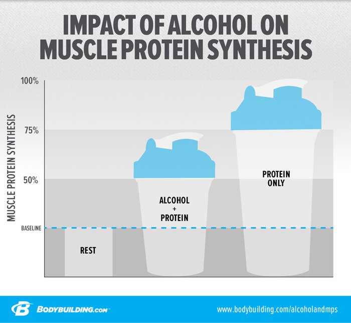 Ask The Nutrition Tactician: How Does Alcohol Affect Muscle Growth?