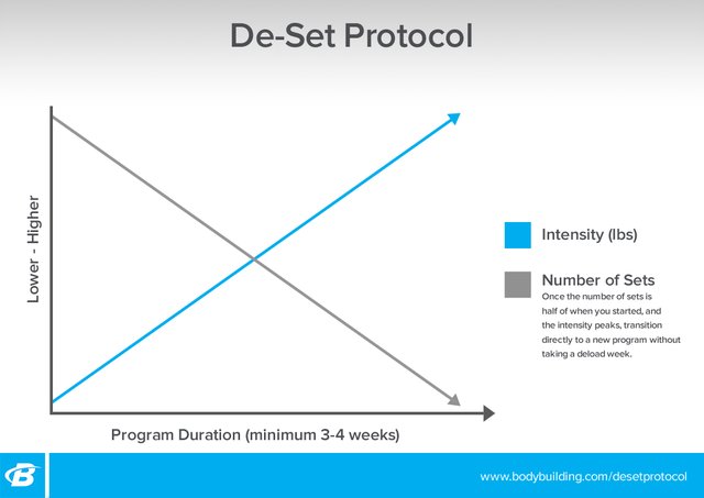 The concept of peaking is simple: Start with a higher number of sets and a lower load, and gradually increase the load and decrease the sets.