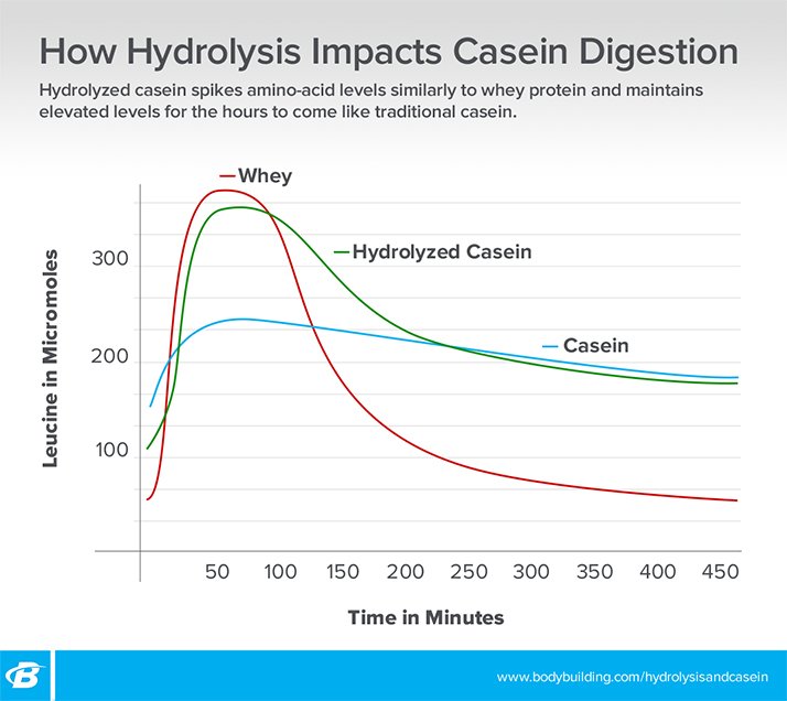 Hydrolysed Casein Diet Free