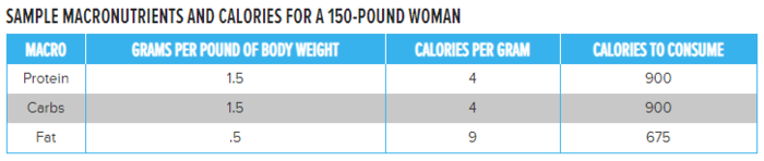 prov makronäringsämnen och kalorier för en 150-pund kvinna