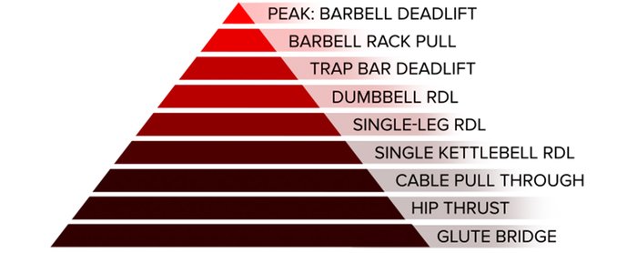 Deadlift Hinge pyramid; peak: barbell deadlift, barbell rack pull, trap bar deadlift, dumbbell RDL, single-leg RDL, single kettlebell RDL, cable pull-through, hip thrust, and glute bridge