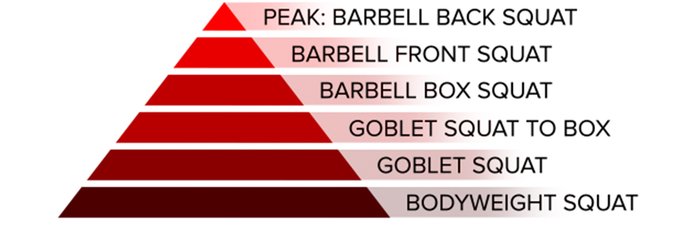 Squat pyramid; peak: barbell back squat, barbell front squat, barbell box squat, goblet squat to box, goblet squat, and bodyweight squat