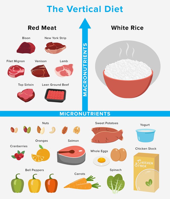 vertical-diet