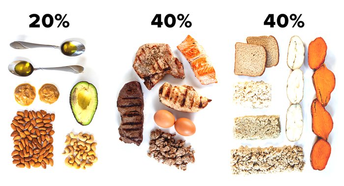 recommended macro percentages for weight loss