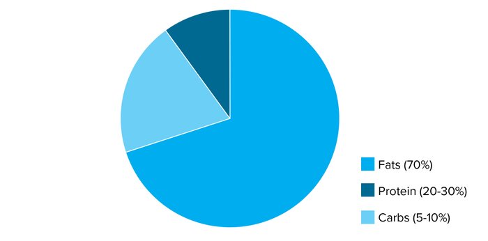 Carbs: 5-10%, fats: 70-75%, 