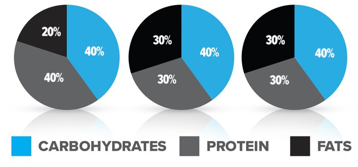 Macronutrient pie chart splits