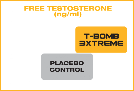 Free Testosterone Graph