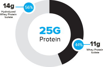 Bodybuilding.com Signature Whey Blend Breakdown Chart